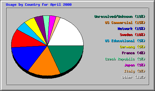Usage by Country for April 2000