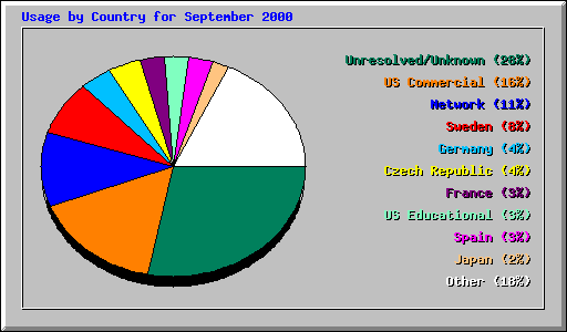 Usage by Country for September 2000