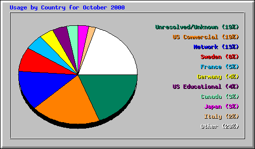 Usage by Country for October 2000