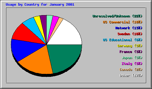 Usage by Country for January 2001