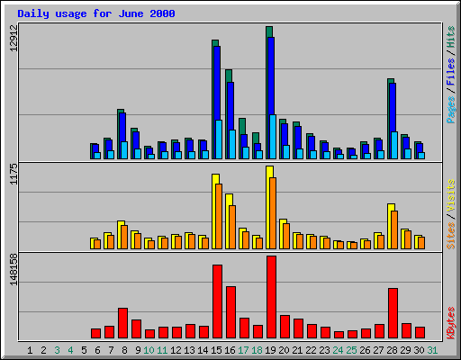Daily usage for June 2000
