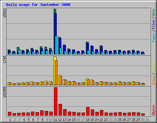 Daily usage for September 2000