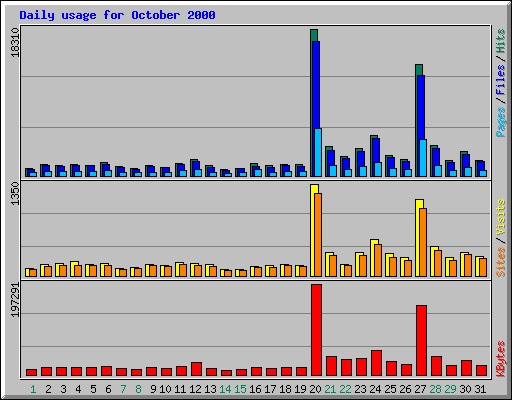 Daily usage for October 2000