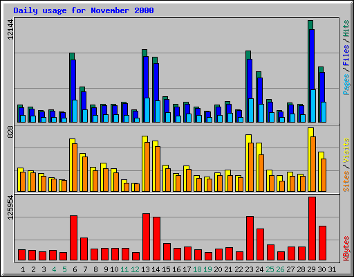 Daily usage for November 2000