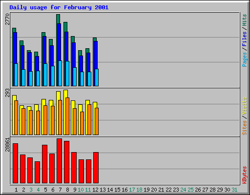 Daily usage for February 2001