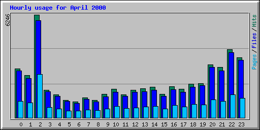 Hourly usage for April 2000