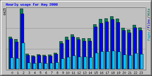 Hourly usage for May 2000