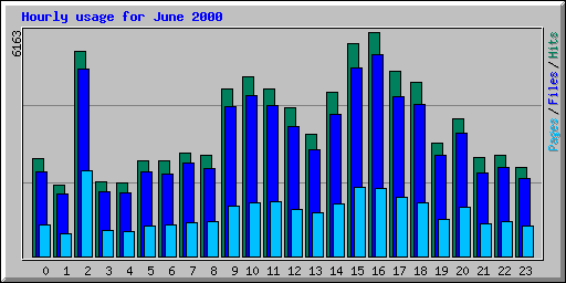 Hourly usage for June 2000