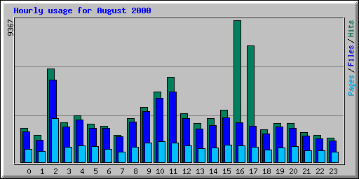 Hourly usage for August 2000