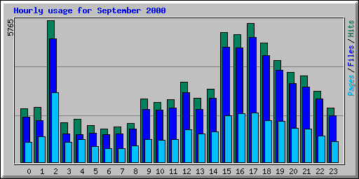 Hourly usage for September 2000