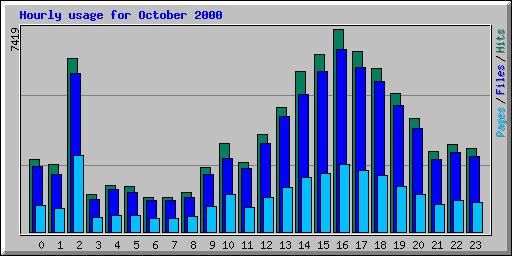 Hourly usage for October 2000