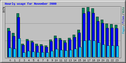 Hourly usage for November 2000