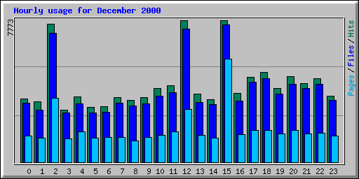 Hourly usage for December 2000